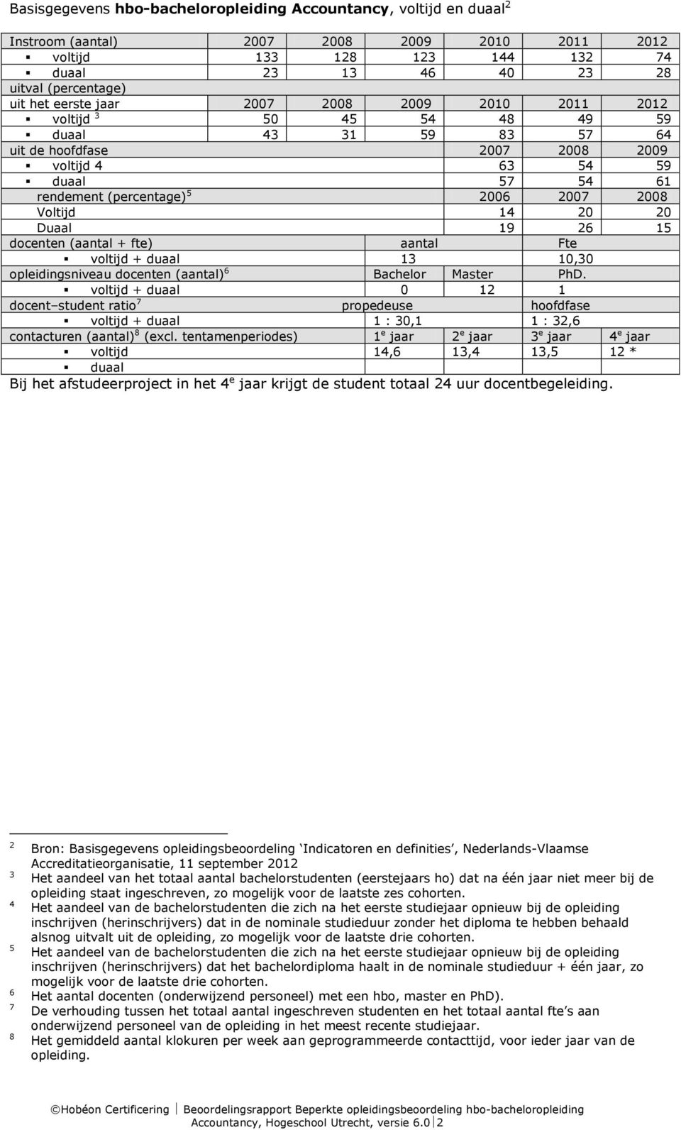 Voltijd 14 20 20 Duaal 19 26 15 docenten (aantal + fte) aantal Fte voltijd + duaal 13 10,30 opleidingsniveau docenten (aantal) 6 Bachelor Master PhD.