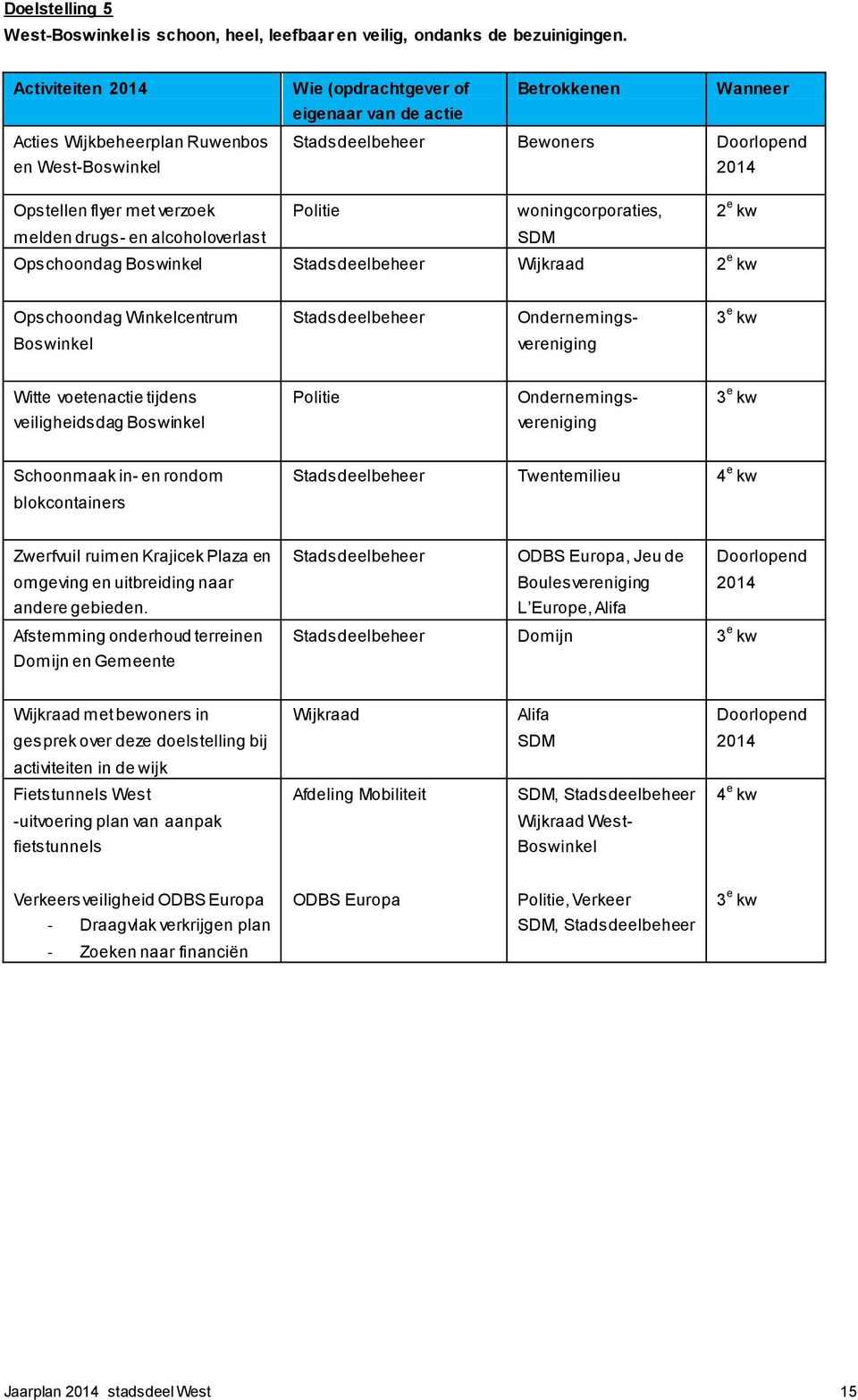 alcoholoverlast SDM Opschoondag Boswinkel Stadsdeelbeheer Wijkraad 2 e kw Opschoondag Winkelcentrum Stadsdeelbeheer Ondernemings- 3 e kw Boswinkel vereniging Witte voetenactie tijdens Politie