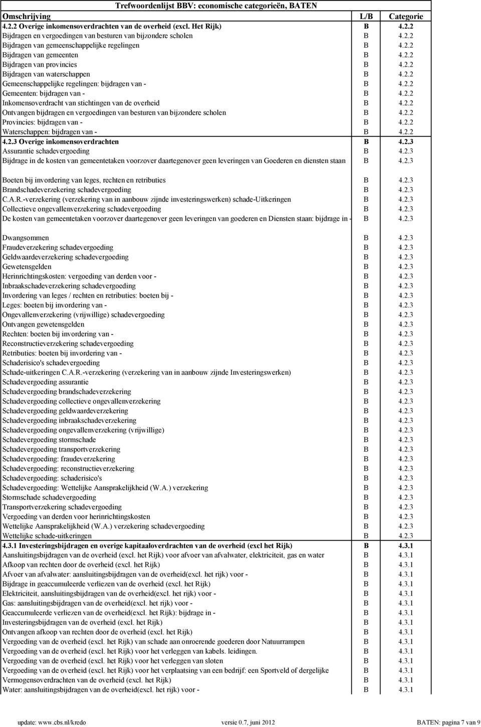 2.2 Ontvangen bijdragen en vergoedingen van besturen van bijzondere scholen B 4.2.2 Provincies: bijdragen van - B 4.2.2 Waterschappen: bijdragen van - B 4.2.2 4.2.3 Overige inkomensoverdrachten B 4.2.3 Assurantie schadevergoeding B 4.