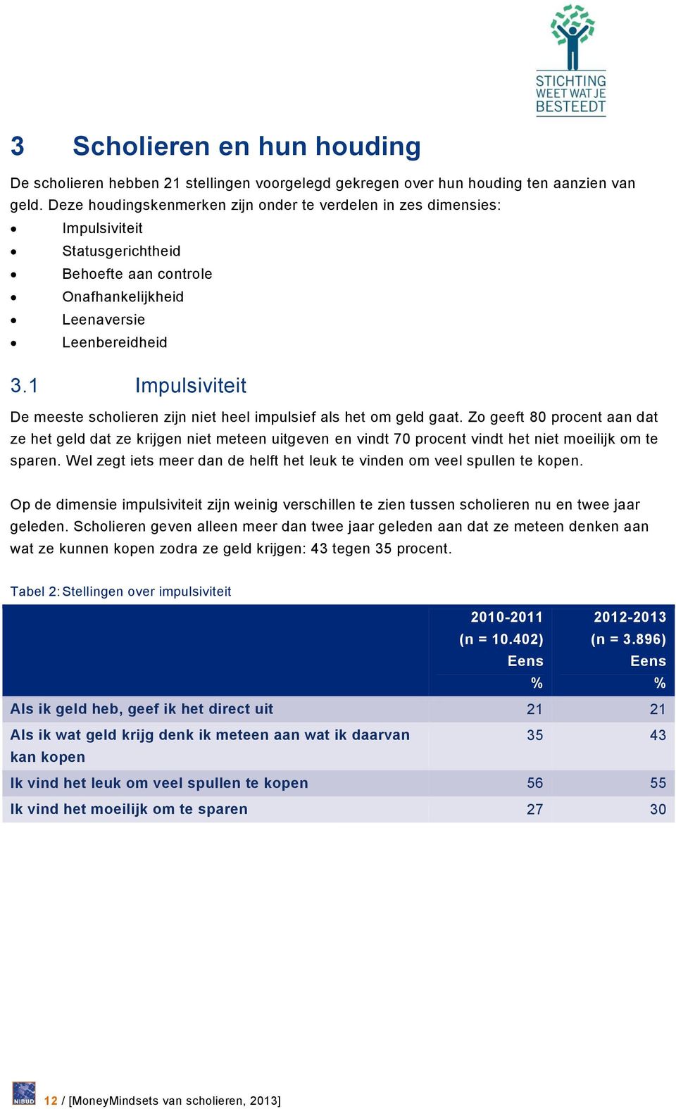 1 Impulsiviteit De meeste scholieren zijn niet heel impulsief als het om geld gaat.