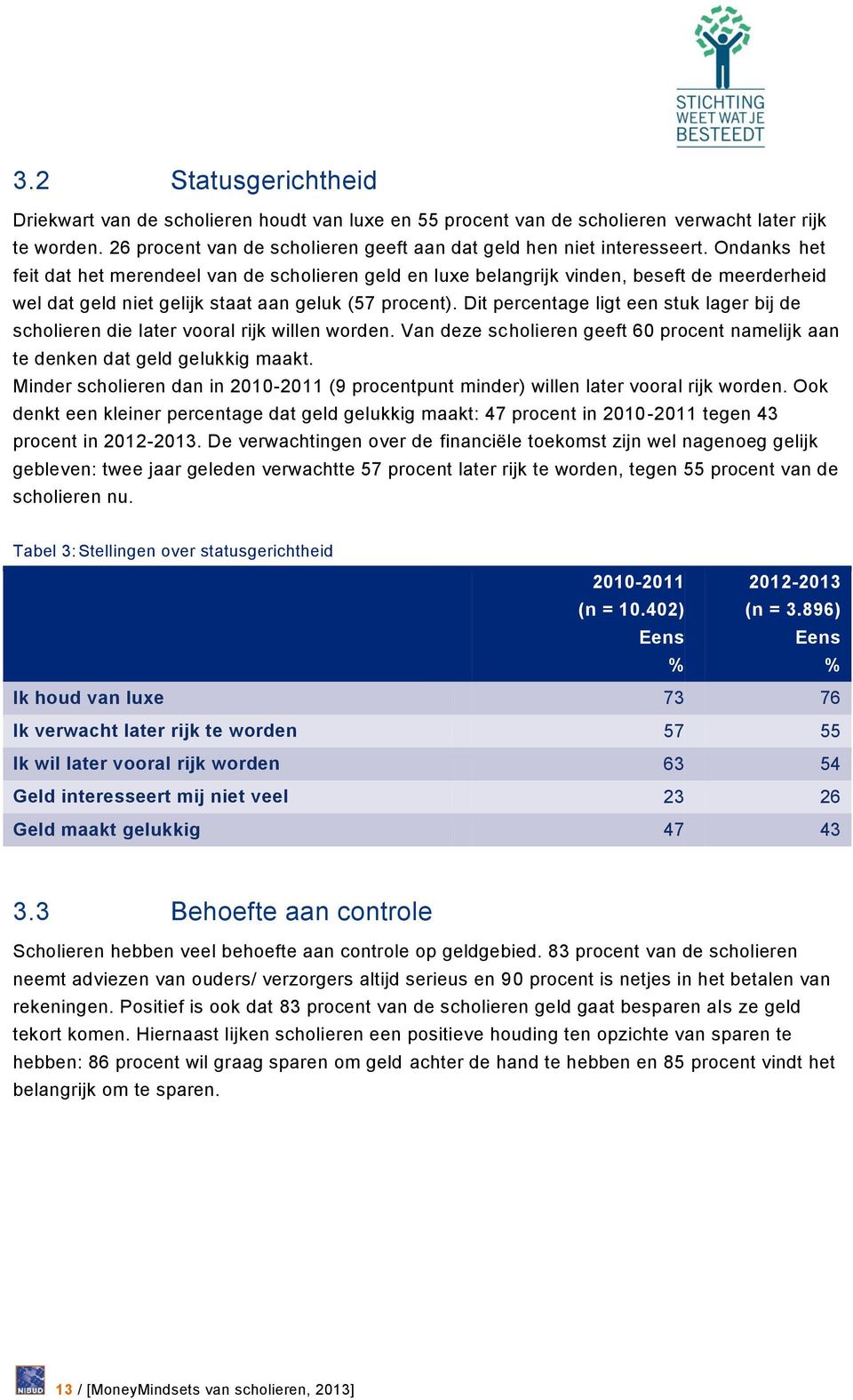 Dit percentage ligt een stuk lager bij de scholieren die later vooral rijk willen worden. Van deze scholieren geeft 60 procent namelijk aan te denken dat geld gelukkig maakt.