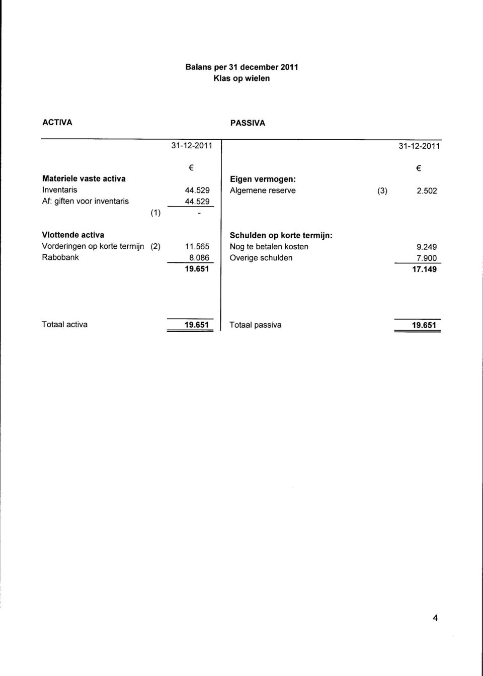 529 (1 ) Vlottende activa Schulden op korte termijn: Vorderingen op korte termijn (2) 11.