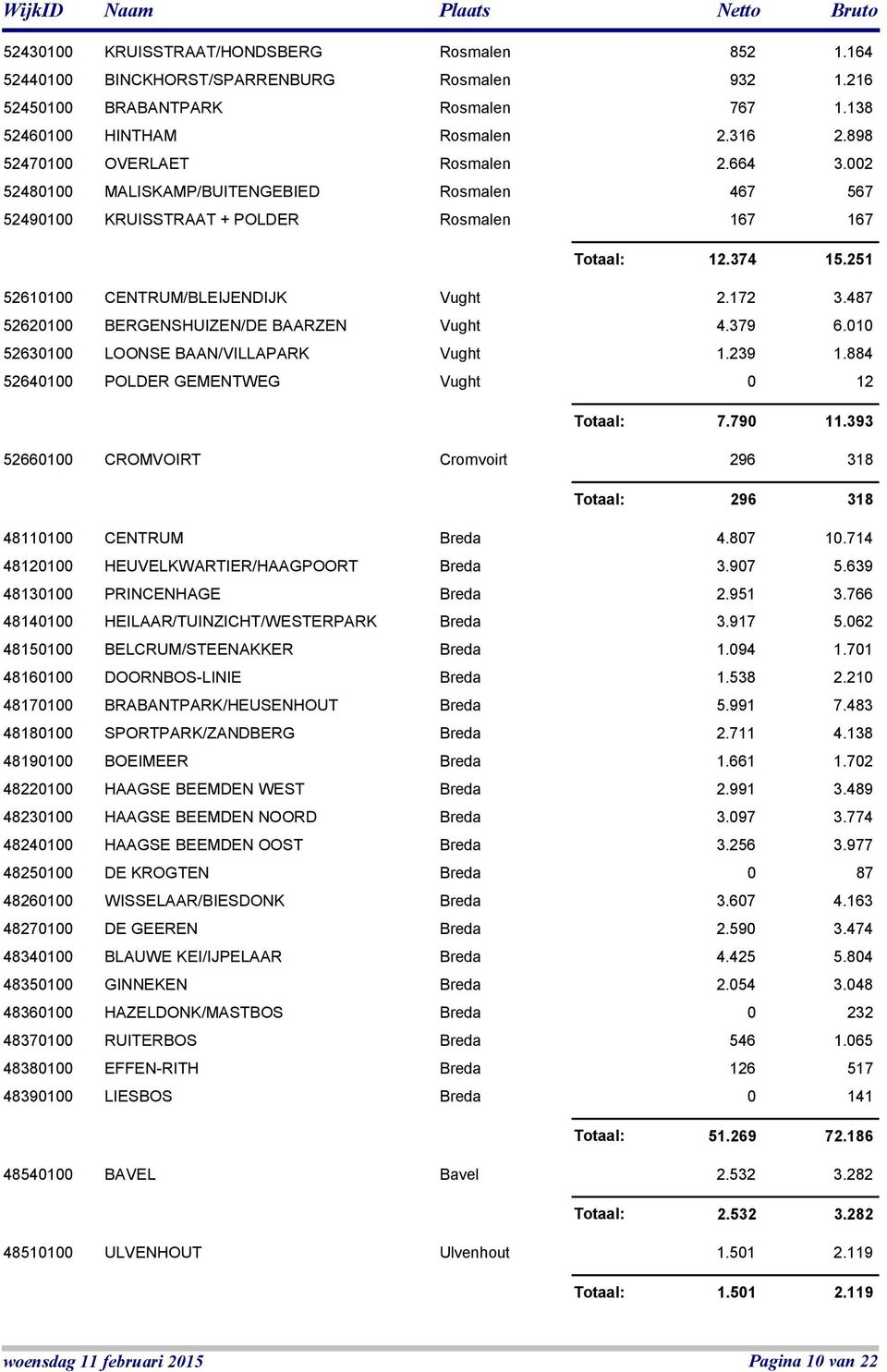 172 3.487 52620100 BERGENSHUIZEN/DE BAARZEN Vught 4.379 6.010 52630100 LOONSE BAAN/VILLAPARK Vught 1.239 1.884 52640100 POLDER GEMENTWEG Vught 0 12 Totaal: 7.790 11.