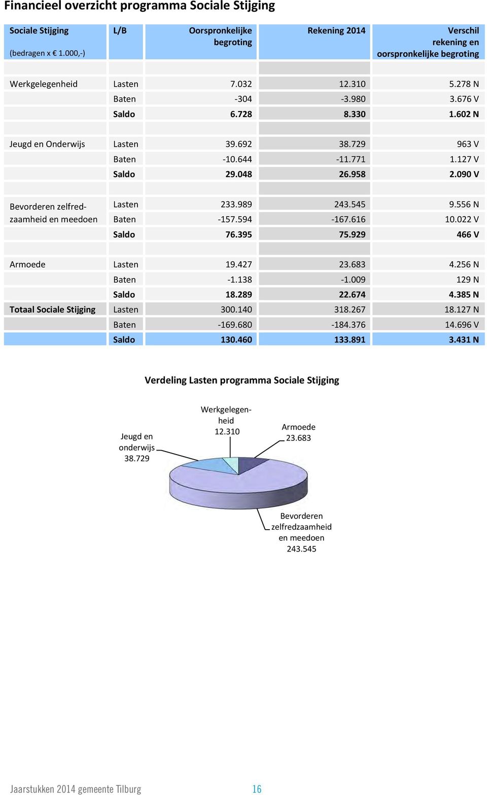 602 N Jeugd en Onderwijs Lasten 39.692 38.729 963 V Baten -10.644-11.771 1.127 V Saldo 29.048 26.958 2.090 V Bevorderen zelfredzaamheid en meedoen Lasten 233.989 243.545 9.556 N Baten -157.594-167.