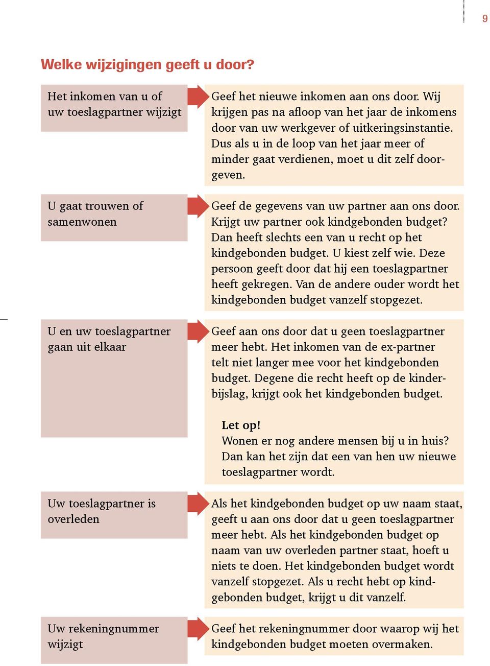 Geef de gegevens van uw partner aan ons door. Krijgt uw partner ook kindgebonden budget? Dan heeft slechts een van u recht op het kindgebonden budget. U kiest zelf wie.