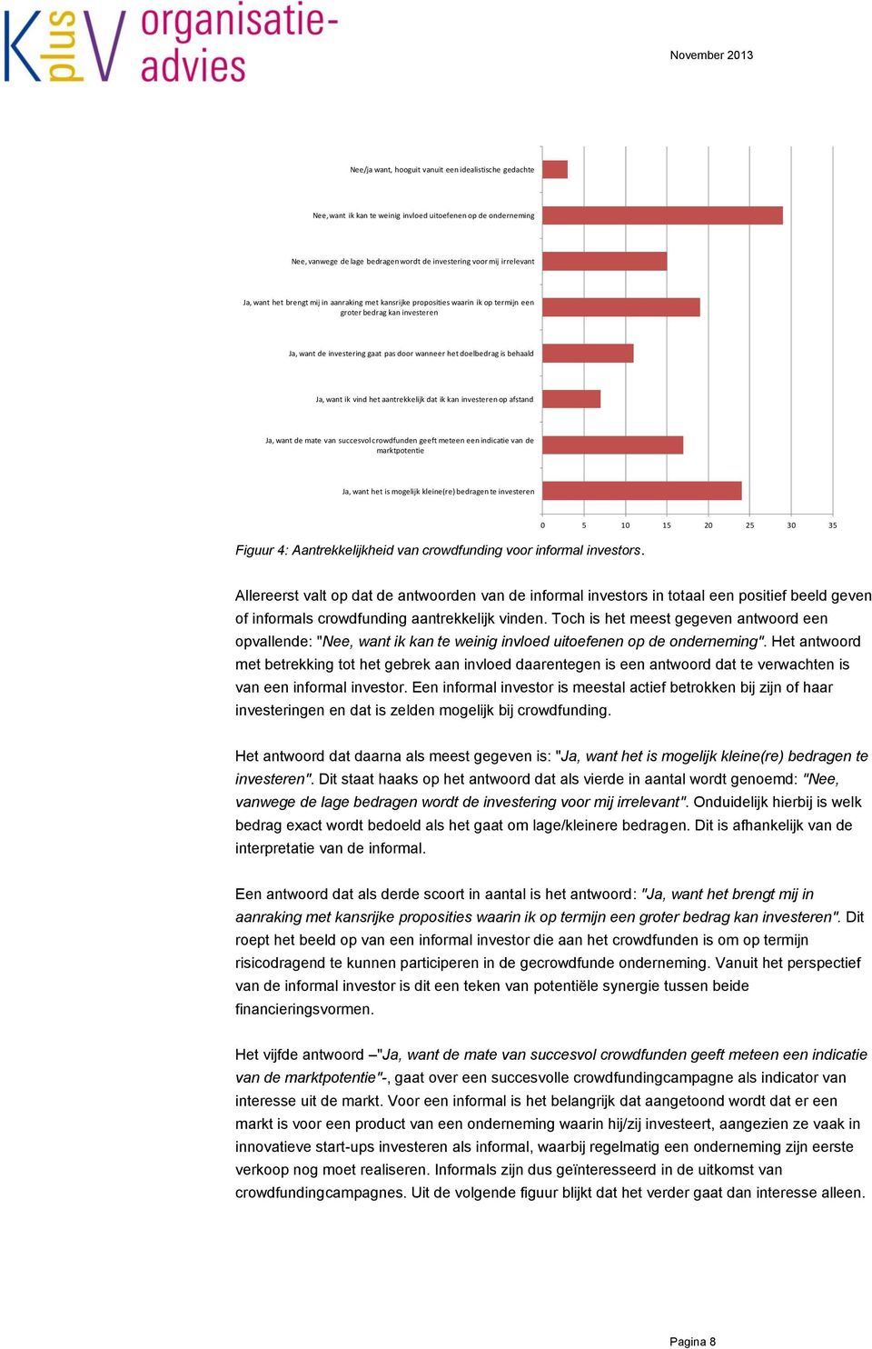 het aantrekkelijk dat ik kan investeren op afstand Ja, want de mate van succesvol crowdfunden geeft meteen een indicatie van de marktpotentie Ja, want het is mogelijk kleine(re) bedragen te