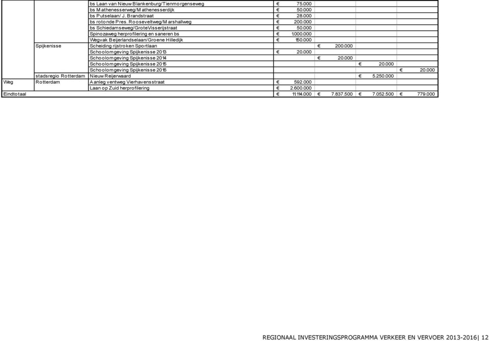 000 Schoolomgeving Spijkenisse 2013 20.000 Schoolomgeving Spijkenisse 2014 20.000 Schoolomgeving Spijkenisse 2015 20.000 Schoolomgeving Spijkenisse 2016 20.
