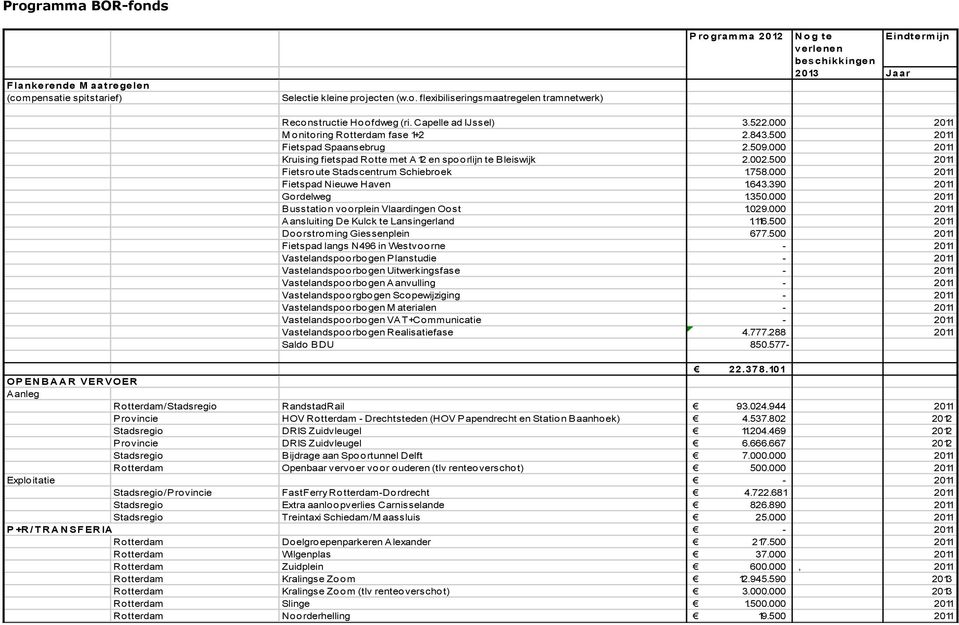 500 Fietsroute Stadscentrum Schiebroek 1.758.000 Fietspad Nieuwe Haven 1.643.390 Gordelweg 1.350.000 Busstation voorplein Vlaardingen Oost 1.029.000 Aansluiting De Kulck te Lansingerland 1.116.