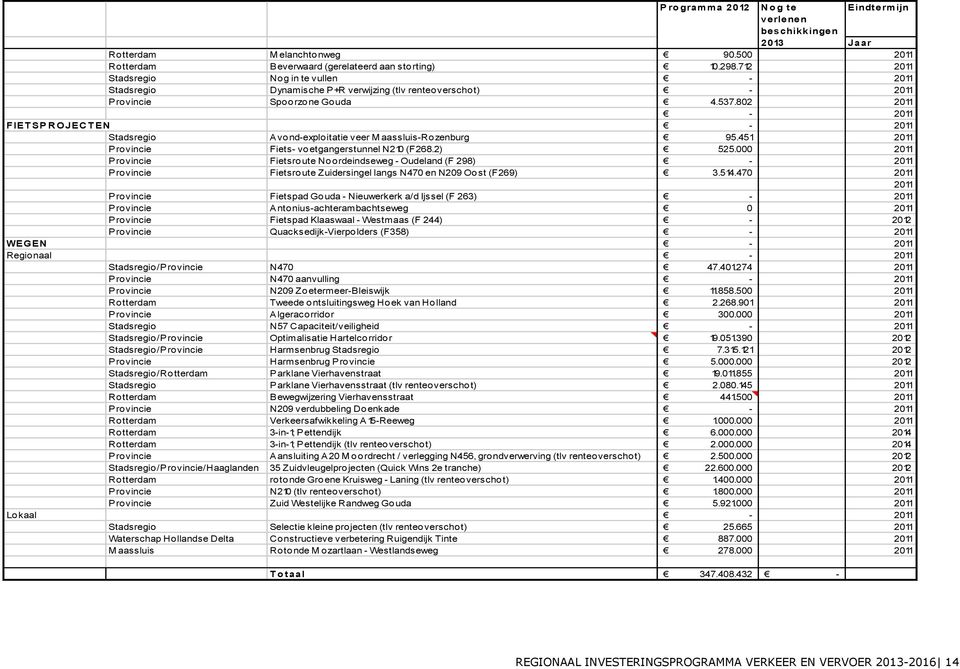 802 - F IET SP R OJEC T EN - Stadsregio Avond-exploitatie veer M aassluis-rozenburg 95.451 Provincie Fiets- voetgangerstunnel N210 (F268.2) 525.