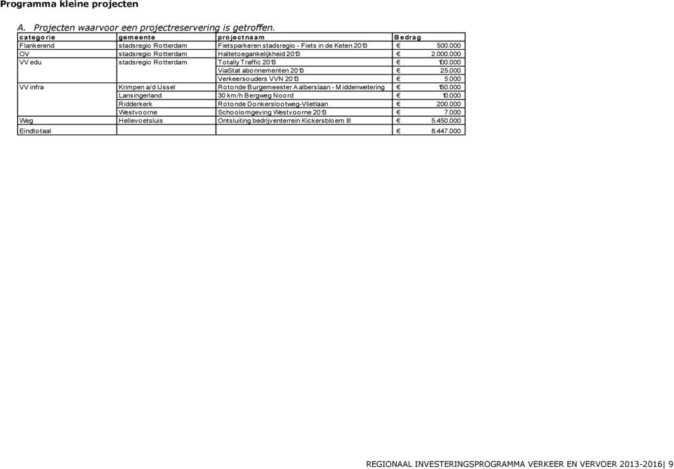 000 ViaStat abonnementen 2013 25.000 Verkeersouders VVN 2013 5.000 VV infra Krimpen a/d IJssel Rotonde Burgemeester Aalberslaan - M iddenwetering 150.000 Lansingerland 30 km/h Bergweg Noord 10.