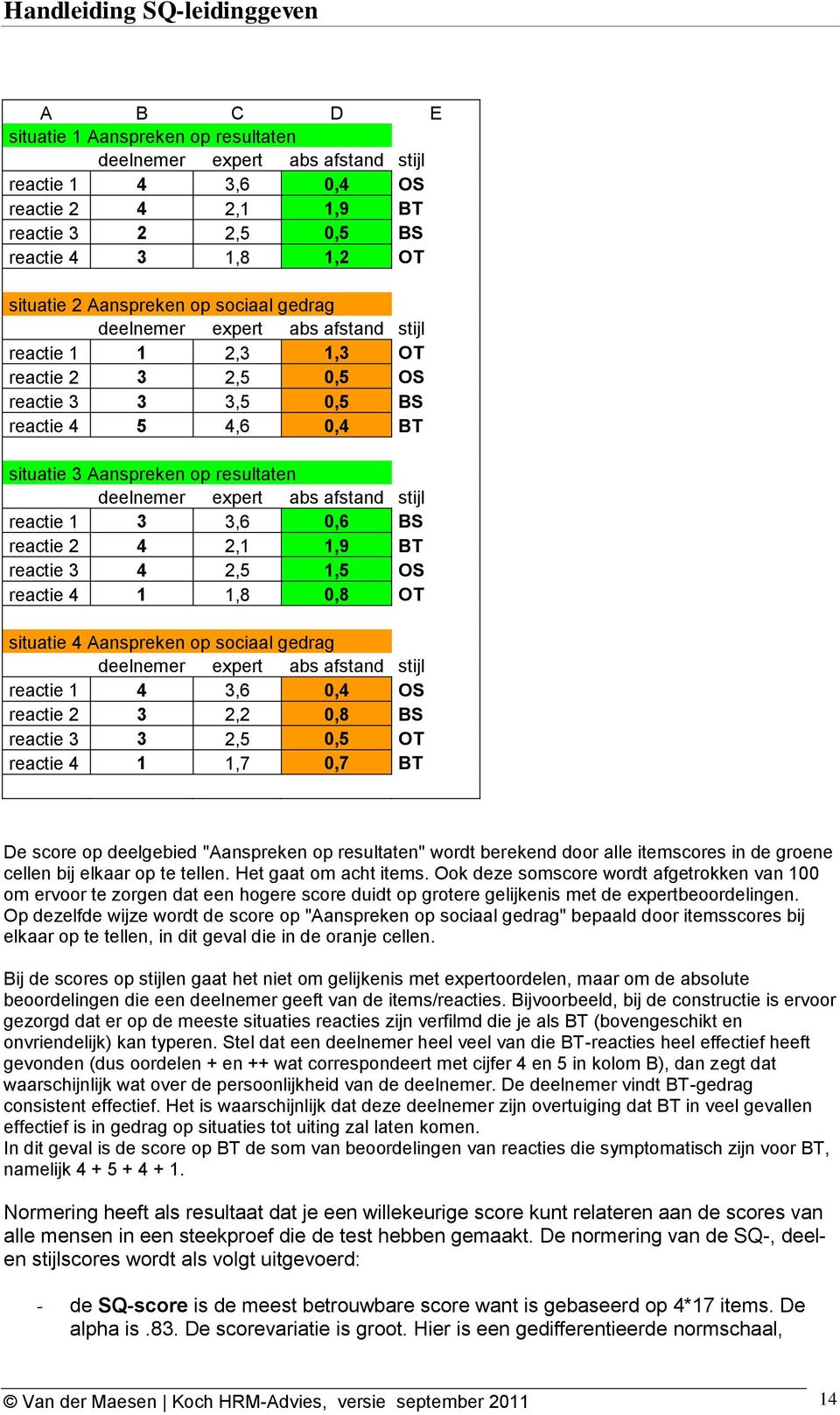 afstand stijl reactie 1 3 3,6 0,6 BS reactie 2 4 2,1 1,9 BT reactie 3 4 2,5 1,5 OS reactie 4 1 1,8 0,8 OT situatie 4 Aanspreken op sociaal gedrag deelnemer expert abs afstand stijl reactie 1 4 3,6