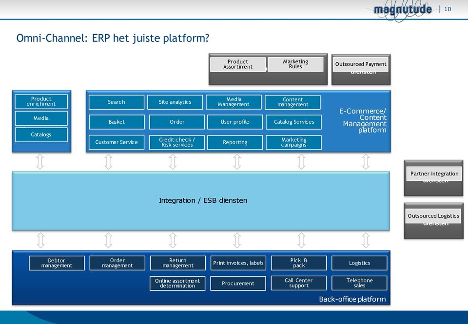 Service Site analytics Order Credit check / Risk services Media Management User profile Reporting Content management Catalog Services Marketing campaigns E-Commerce/ Content