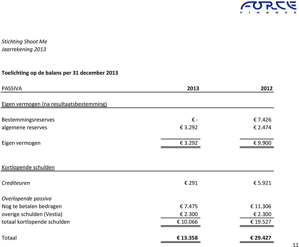 292 9.900 Kortlopende schulden Crediteuren 291 5.921 Overlopende passiva Nog te betalen bedragen 7.