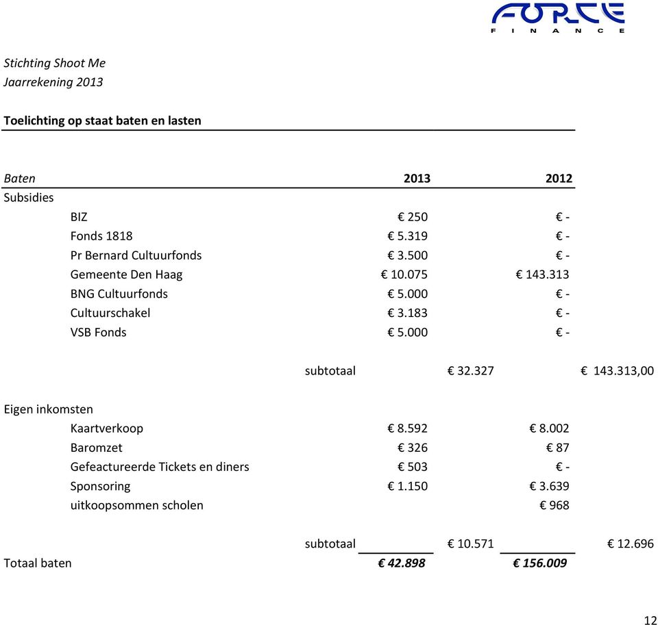 183 - VSB Fonds 5.000 - subtotaal 32.327 143.313,00 Eigen inkomsten Kaartverkoop 8.592 8.