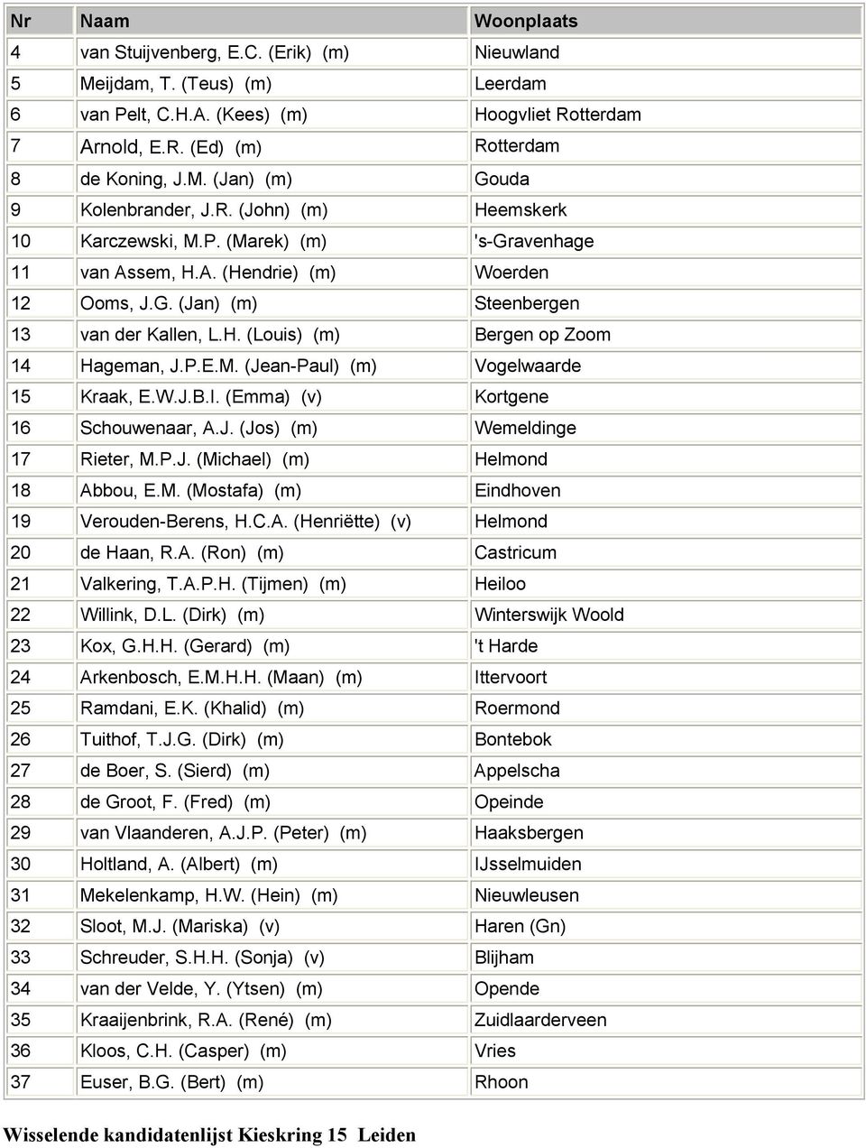 P.E.M. (Jean-Paul) (m) Vogelwaarde 15 Kraak, E.W.J.B.I. (Emma) (v) Kortgene 16 Schouwenaar, A.J. (Jos) (m) Wemeldinge 17 Rieter, M.P.J. (Michael) (m) Helmond 18 Abbou, E.M. (Mostafa) (m) Eindhoven 19 Verouden-Berens, H.