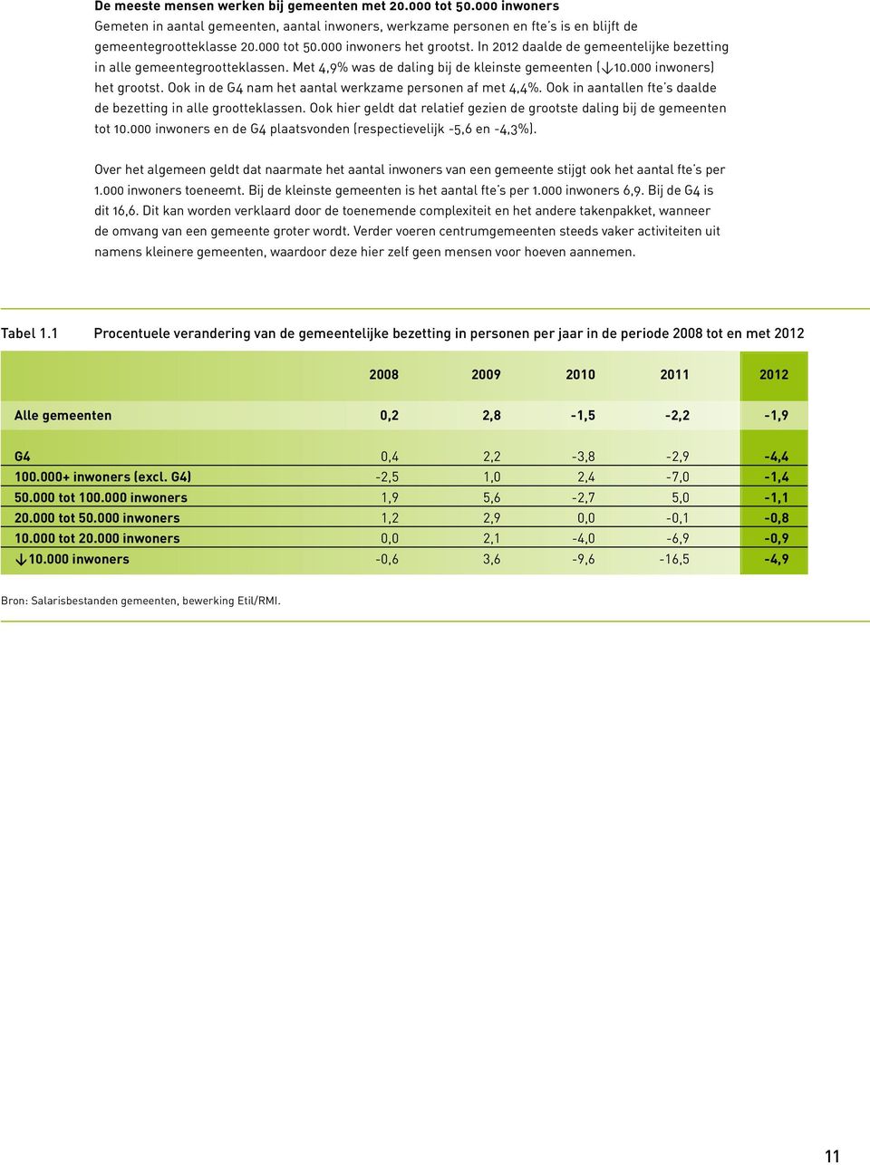 Ook in de G4 nam het aantal werkzame personen af met 4,4%. Ook in aantallen fte s daalde de bezetting in alle grootteklassen.