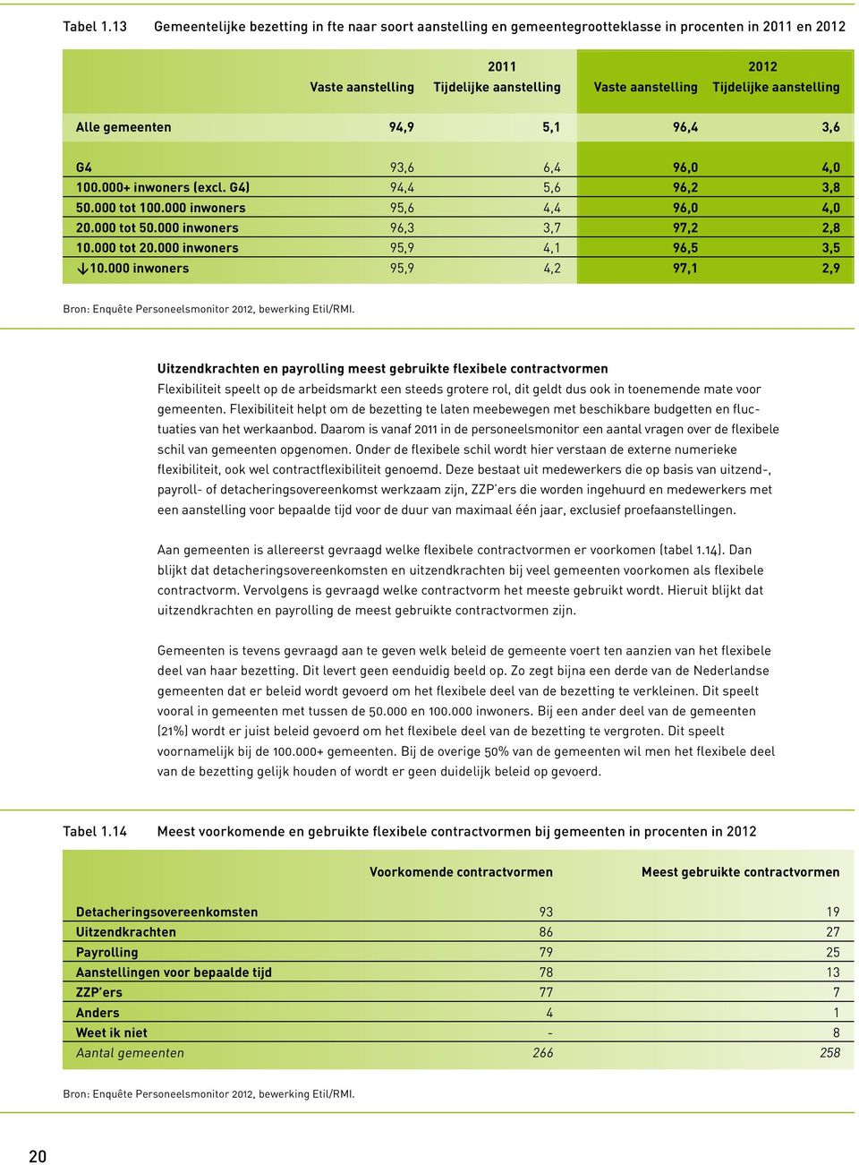 aanstelling Alle gemeenten 94,9 5,1 96,4 3,6 G4 93,6 6,4 96,0 4,0 100.000+ inwoners (excl. G4) 94,4 5,6 96,2 3,8 50.000 tot 100.000 inwoners 95,6 4,4 96,0 4,0 20.000 tot 50.