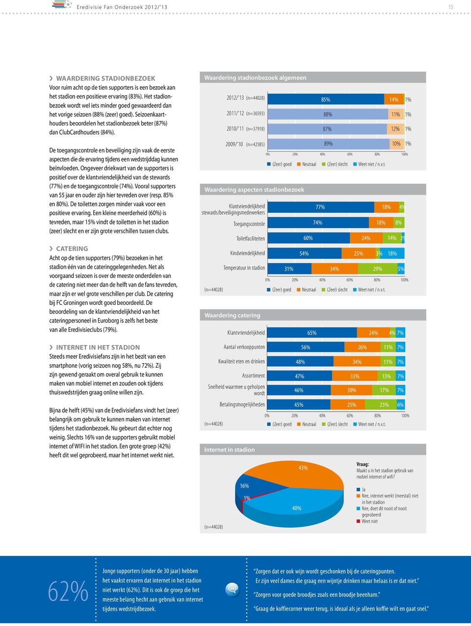 2010/'11 (n=37918) 2009/'10 (n=42585) Waardering aspecten stadionbezoek Toegangscontrole Toiletfaciliteiten Kindvriendelijkheid Temperatuur in stadion Betalingsmogelijkheden Internet in stadion 16%