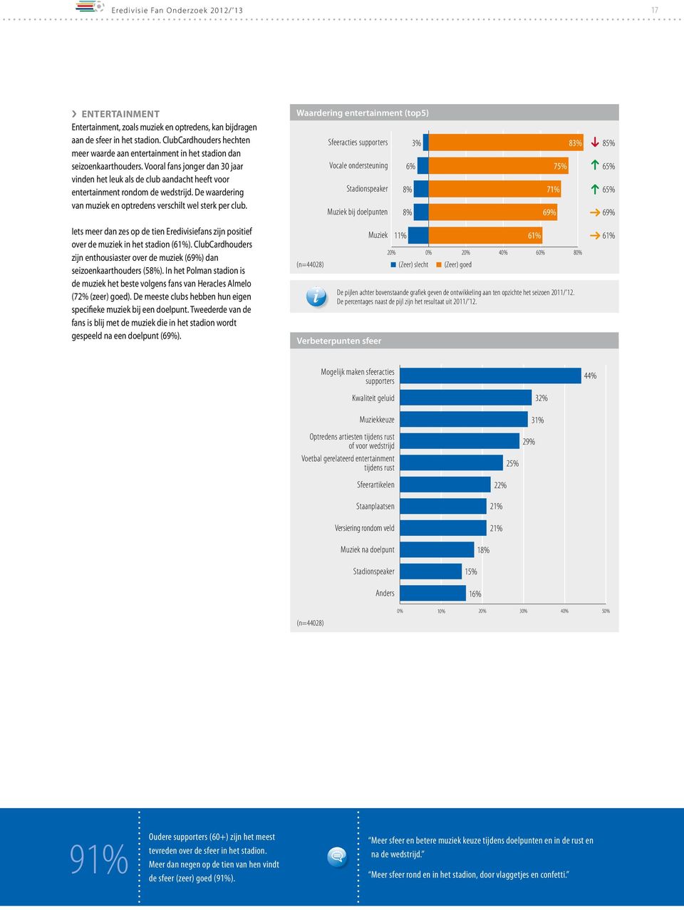 De percentages naast de pijl zijn het resultaat uit 2011/ 12.