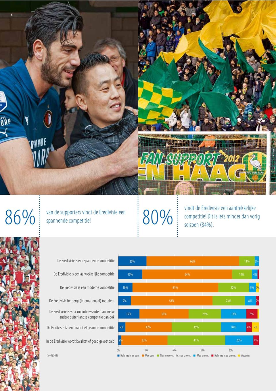 herbergt (internationaal) toptalent 9% 58% 23% 8% 2% De Eredivisie is voor mij interessanter dan welke andere buitenlandse competitie dan ook 15% 35% 23% 18% 8% De Eredivisie is een financieel