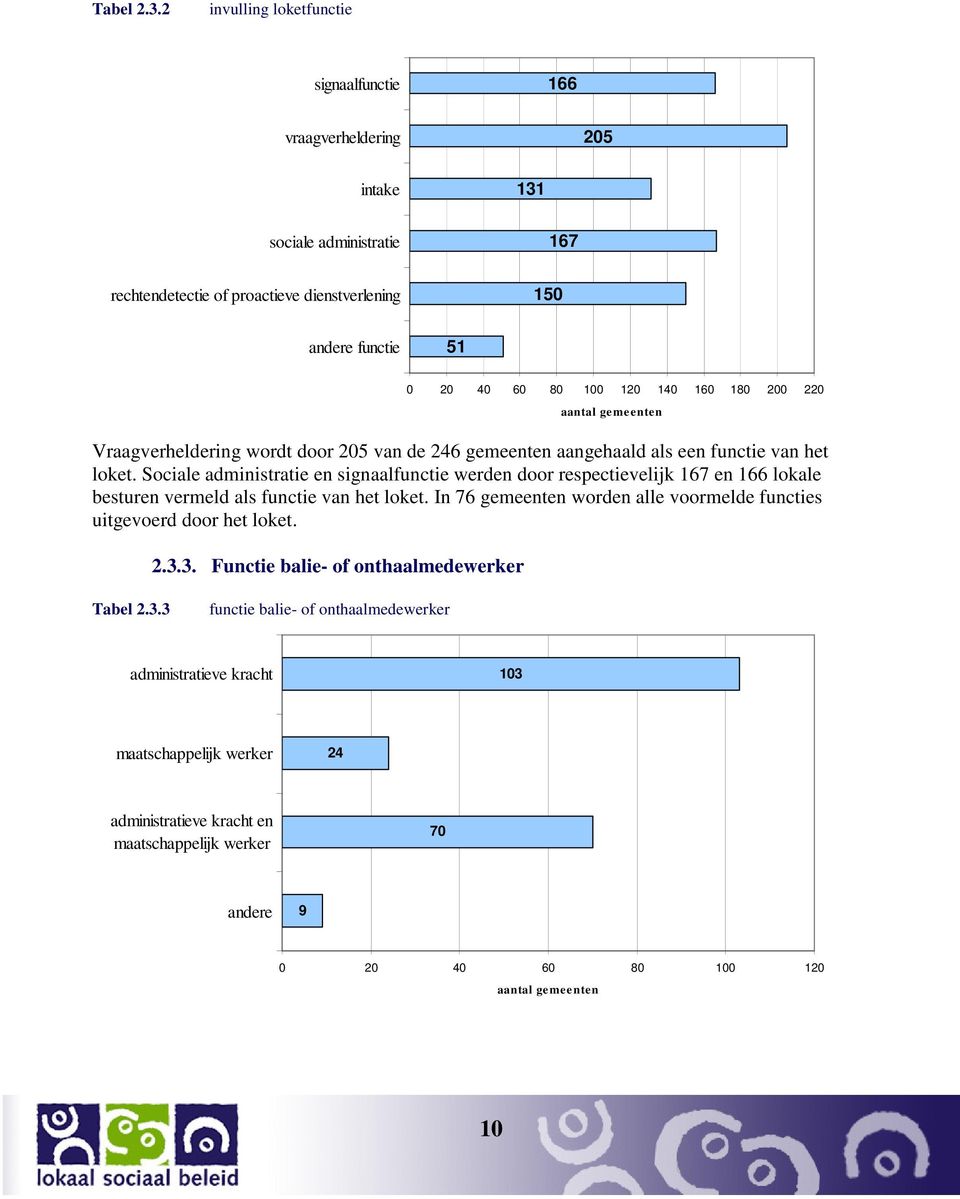 100 120 140 160 180 200 220 Vraagverheldering wordt door 205 van de 246 gemeenten aangehaald als een functie van het loket.