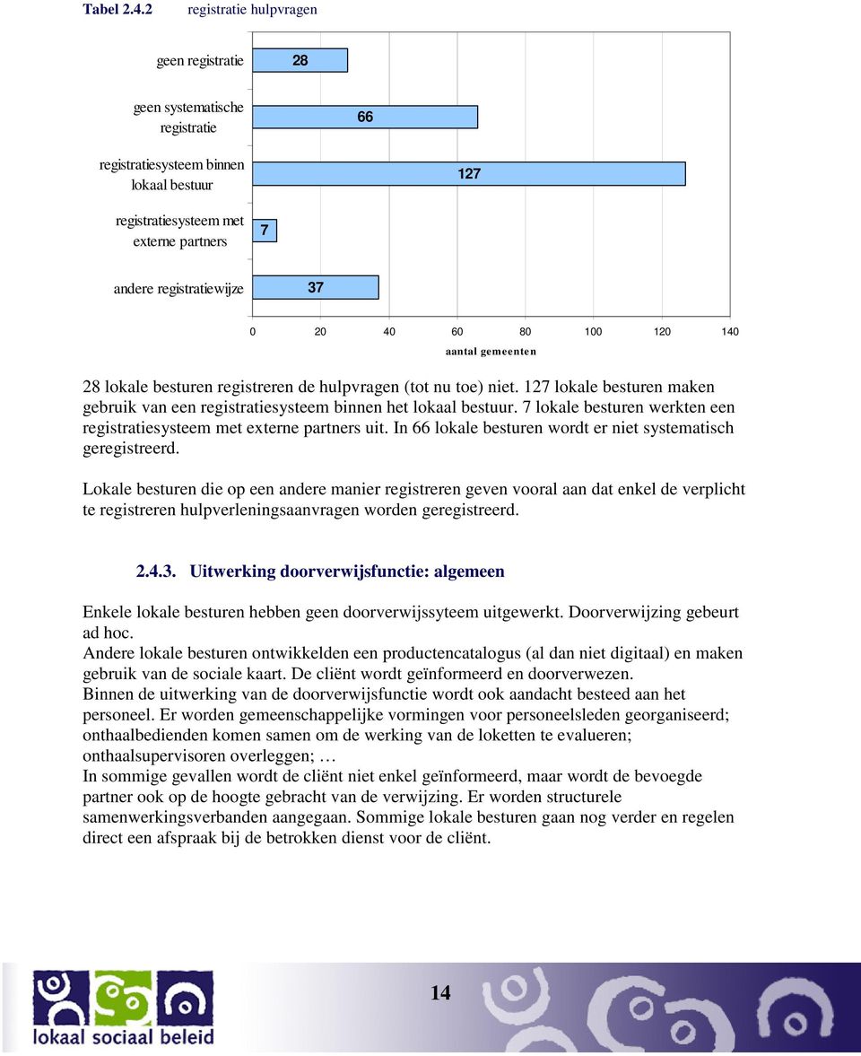 40 60 80 100 120 140 28 lokale besturen registreren de hulpvragen (tot nu toe) niet. 127 lokale besturen maken gebruik van een registratiesysteem binnen het lokaal bestuur.