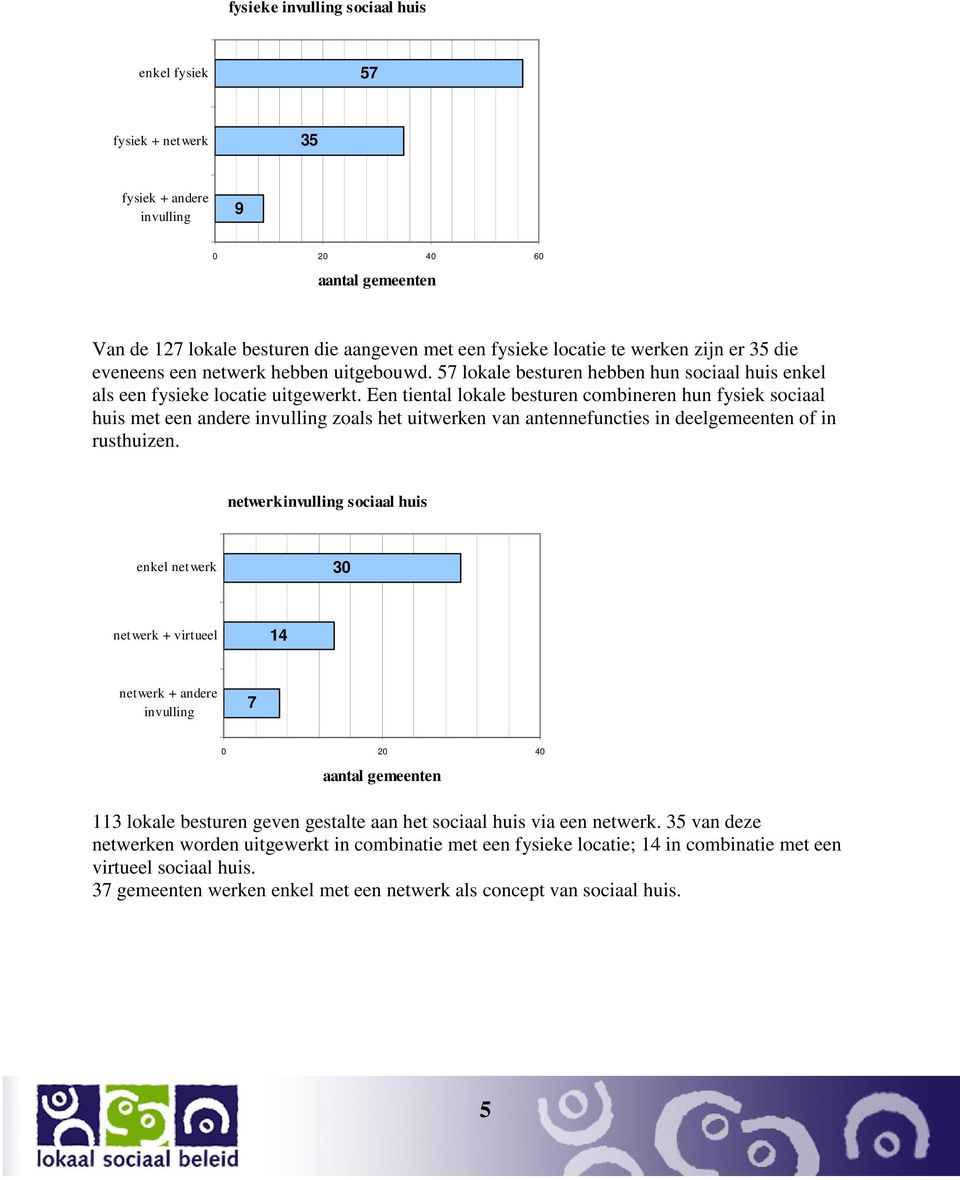 Een tiental lokale besturen combineren hun fysiek sociaal huis met een andere invulling zoals het uitwerken van antennefuncties in deelgemeenten of in rusthuizen.
