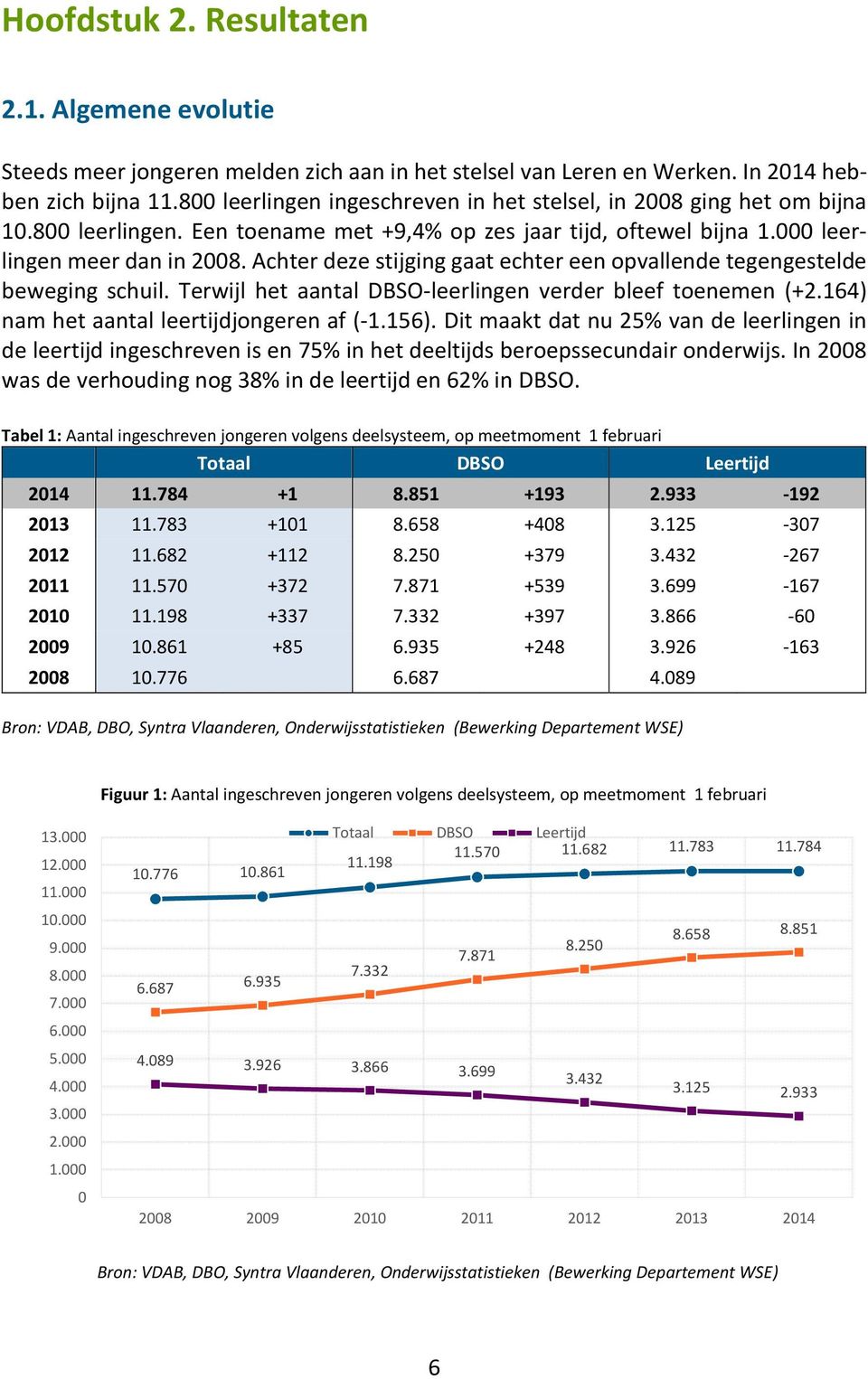 Achter deze stijging gaat echter een opvallende tegengestelde beweging schuil. Terwijl het aantal DBSO-leerlingen verder bleef toenemen (+2.164) nam het aantal leertijdjongeren af (-1.156).