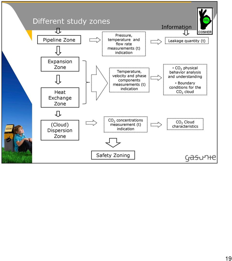 Leakage quantity (t) CO 2 physical behavior analysis and understanding Boundary conditions for the CO 2 cloud