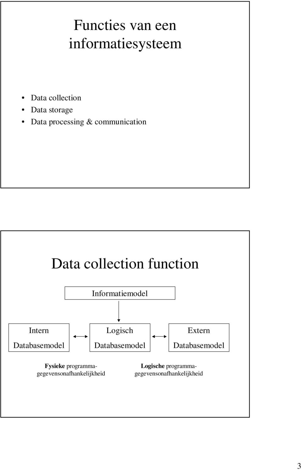 Intern Databasemodel Logisch Databasemodel Extern Databasemodel Fysieke