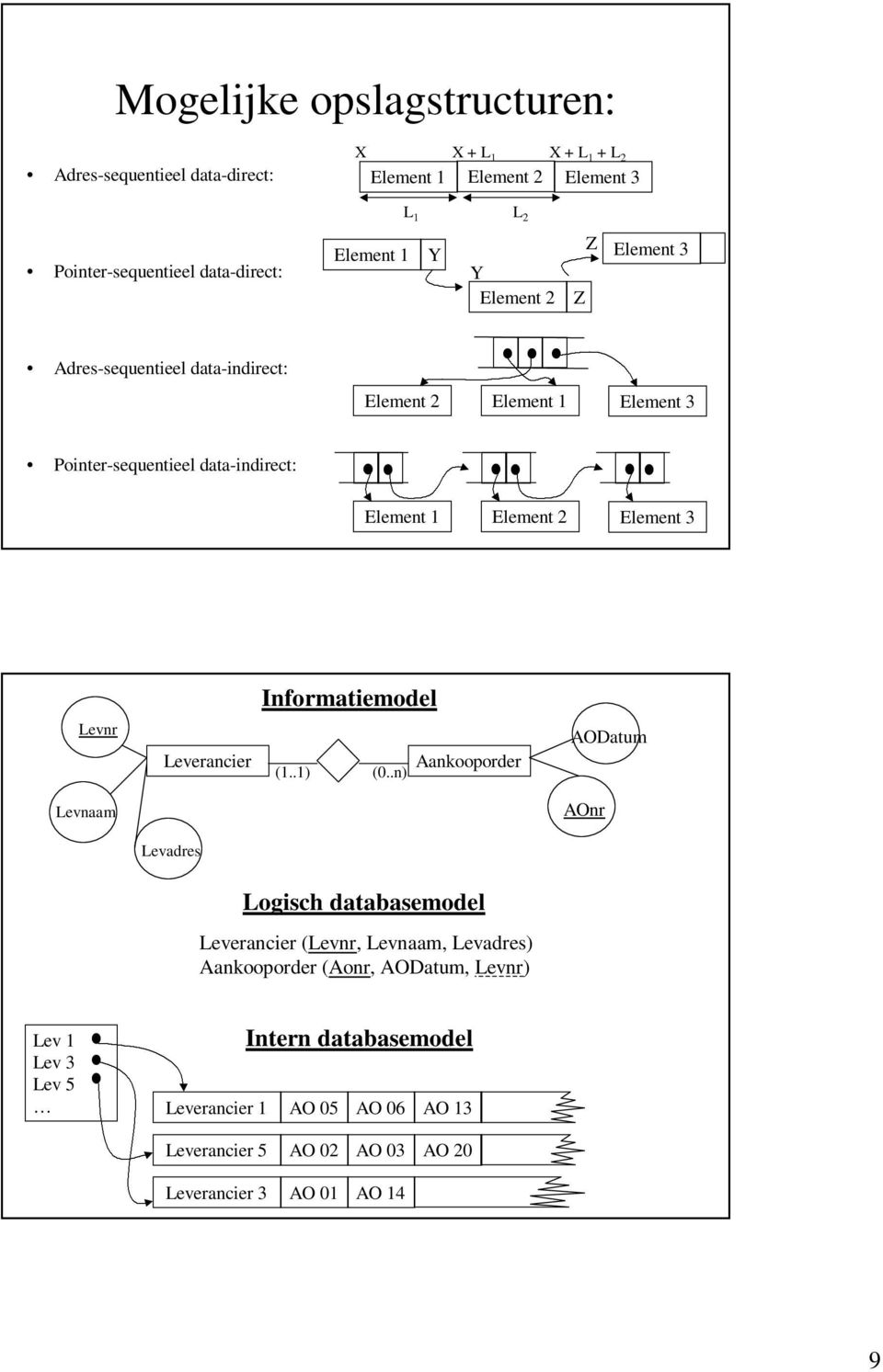 Element 3 Informatiemodel Levnr Leverancier (1..1) (0.