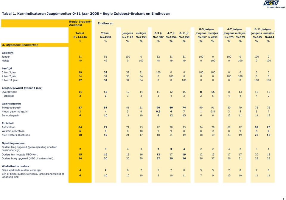446 N=4300 N=2147 N=2153 N=1687 N=1354 N=1259 N=857 N=830 N=675 N=679 N=615 N=644 % % % % % % % % % % % % % Geslacht Jongen 51 51 100 0 52 51 51 100 0 100 0 100 0 Meisje 49 49 0 100 48 49 49 0 100 0