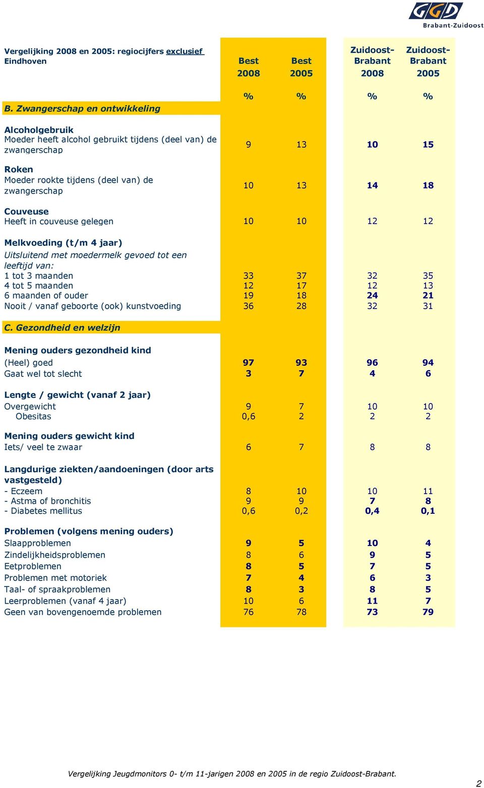 Couveuse Heeft in couveuse gelegen 10 10 12 12 Melkvoeding (t/m 4 jaar) Uitsluitend met moedermelk gevoed tot een leeftijd van: 1 tot 3 maanden 33 37 32 35 4 tot 5 maanden 12 17 12 13 6 maanden of