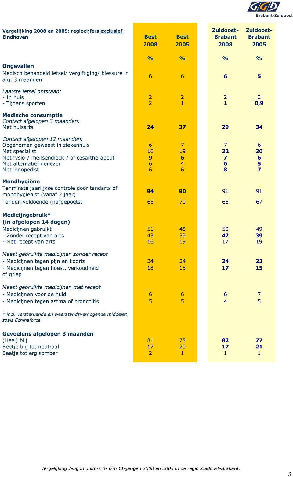 maanden: Opgenomen geweest in ziekenhuis 6 7 7 6 Met specialist 16 19 22 20 Met fysio-/ mensendieck-/ of cesartherapeut 9 6 7 6 Met alternatief genezer 6 4 6 5 Met logopedist 6 6 8 7 Mondhygiëne