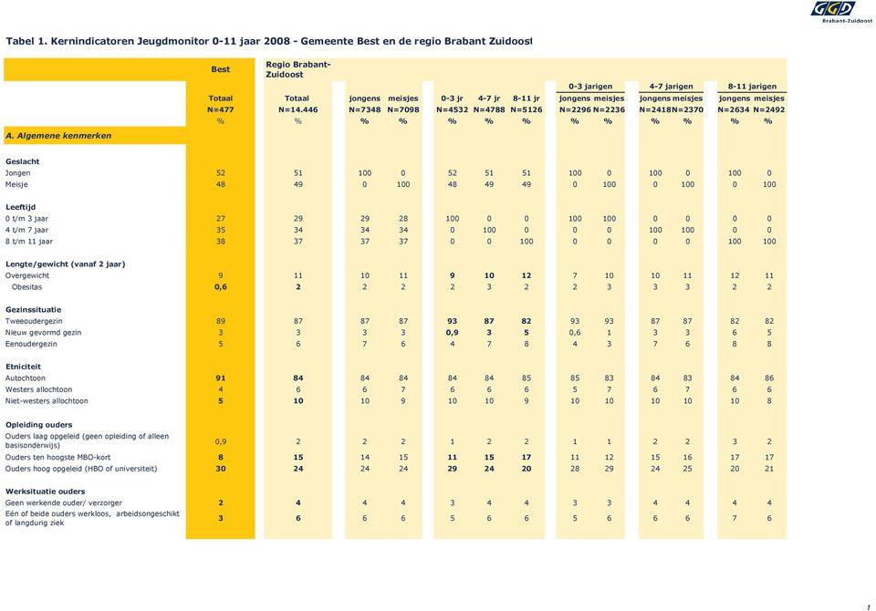 446 N=7348 N=7098 N=4532 N=4788 N=5126 N=2296 N=2236 N=2418N=2370 N=2634 N=2492 % % % % % % % % % % % % % Geslacht Jongen 52 51 100 0 52 51 51 100 0 100 0 100 0 Meisje 48 49 0 100 48 49 49 0 100 0