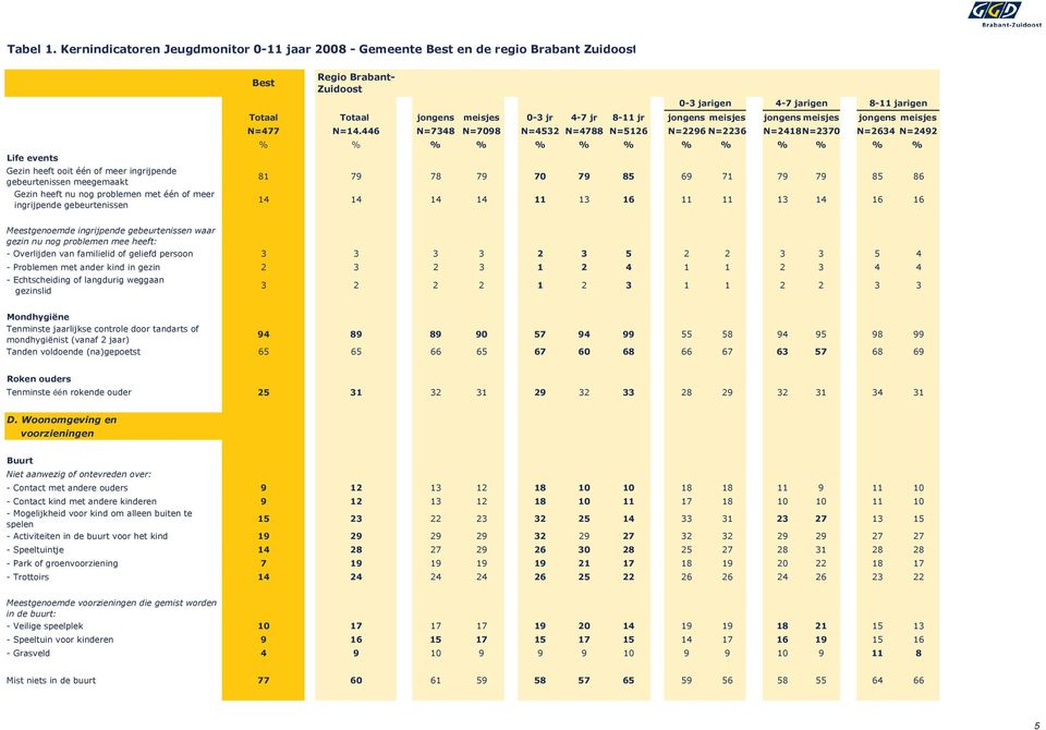 meer ingrijpende gebeurtenissen Best Regio Brabant- 0-3 jarigen 4-7 jarigen 8-11 jarigen Totaal Totaal jongens meisjes 0-3 jr 4-7 jr 8-11 jr jongens meisjes jongens meisjes jongens meisjes N=477 N=14.