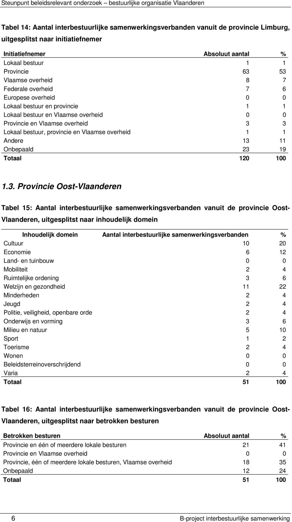 overheid 0 0 Provincie en Vlaamse overheid 3 