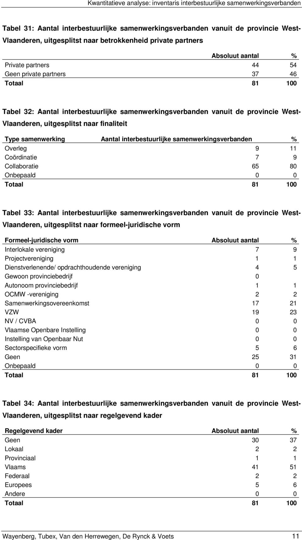 Vlaanderen, uitgesplitst naar finaliteit Type samenwerking Aantal interbestuurlijke samenwerkingsverbanden % Overleg 9 11 Coördinatie 7 9 Collaboratie 65 80 Onbepaald 0 0 Totaal 81 100 Tabel 33: