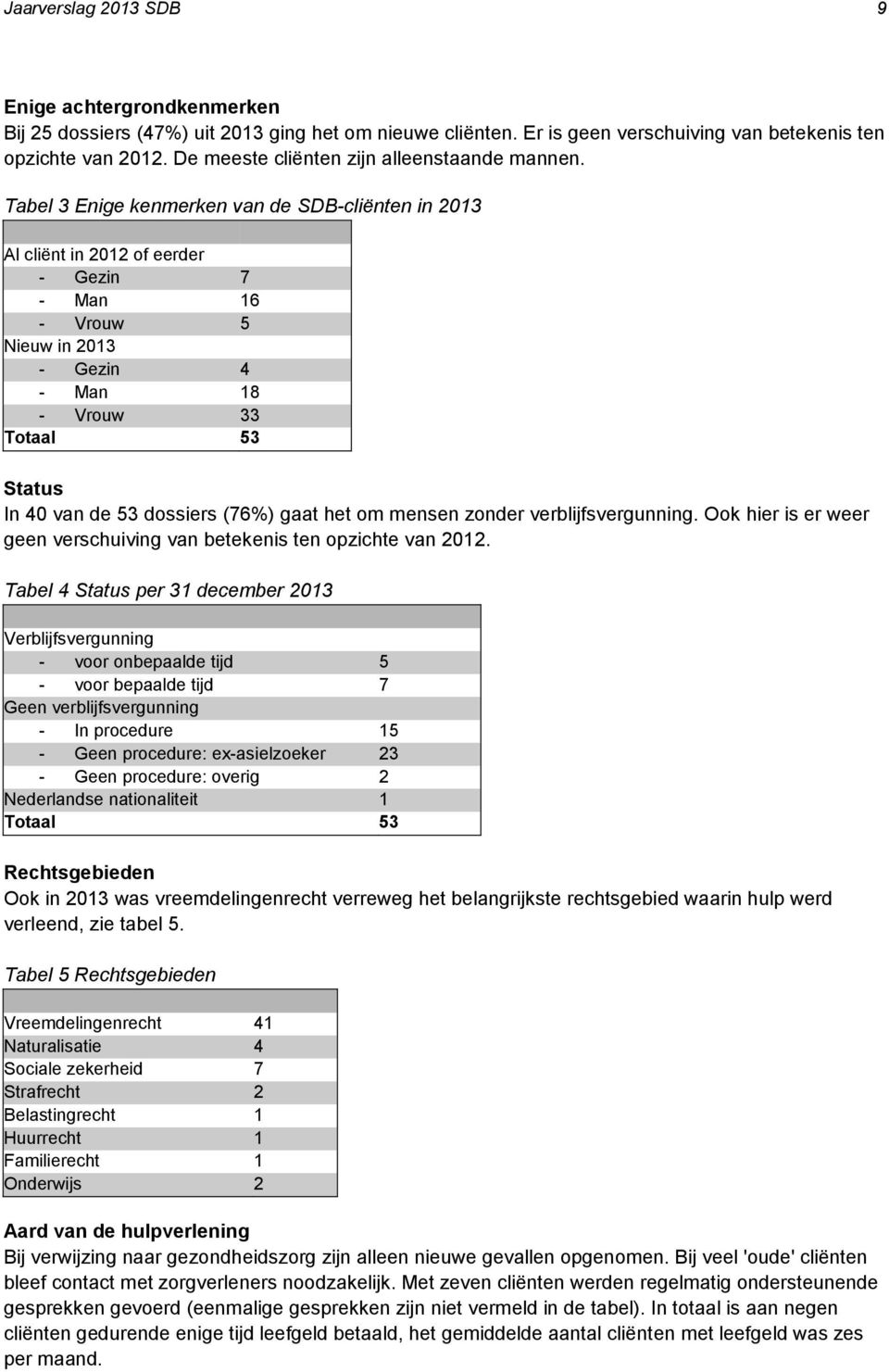 Tabel 3 Enige kenmerken van de SDB-cliënten in 2013 Al cliënt in 2012 of eerder - Gezin 7 - Man 16 - Vrouw 5 Nieuw in 2013 - Gezin 4 - Man 18 - Vrouw 33 Totaal 53 Status In 40 van de 53 dossiers