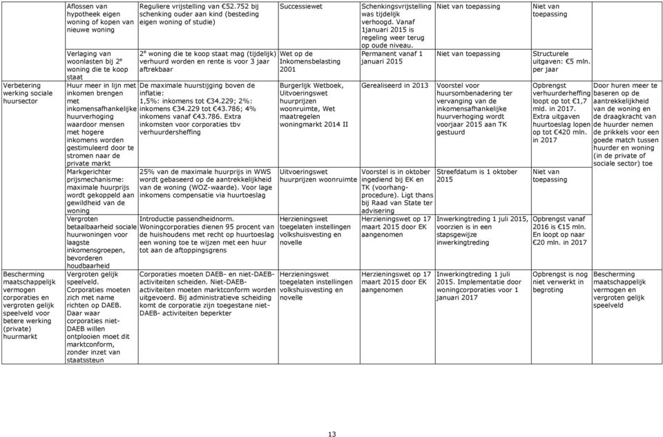 752 bij schenking ouder aan kind (besteding eigen woning of studie) 2 e woning die te koop staat mag (tijdelijk) verhuurd worden en rente is voor 3 jaar aftrekbaar Huur meer in lijn met De maximale