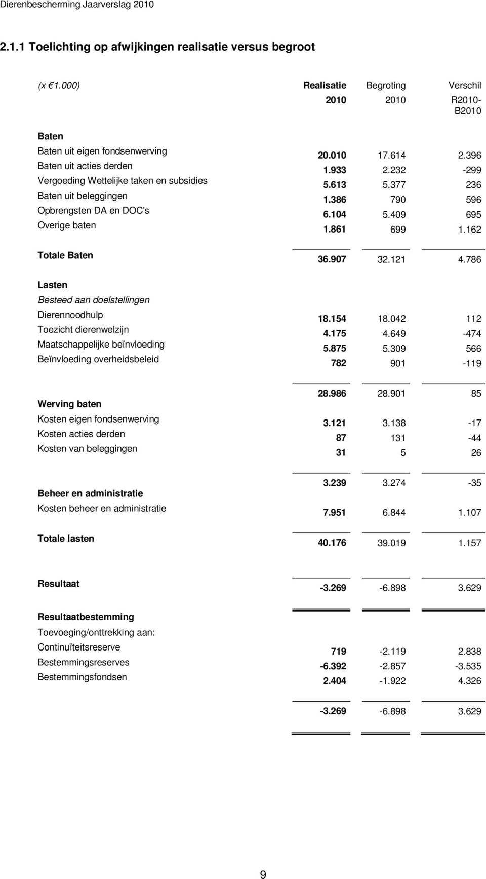 DOC's Overige baten Totale Baten Lasten Besteed aan doelstellingen Dierennoodhulp Toezicht dierenwelzijn Maatschappelijke beïnvloeding Beïnvloeding overheidsbeleid 20.010 17.614 2.396 1.933 2.