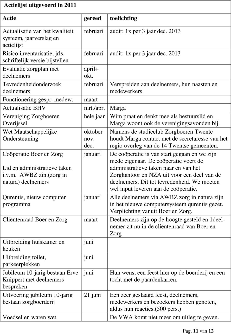 Actualisatie BHV Vereniging Zorgboeren Overijssel Wet Maatschappelijke Ondersteuning Coöperatie Boer en Zorg Lid en administratieve taken i.v.m. AWBZ zin.