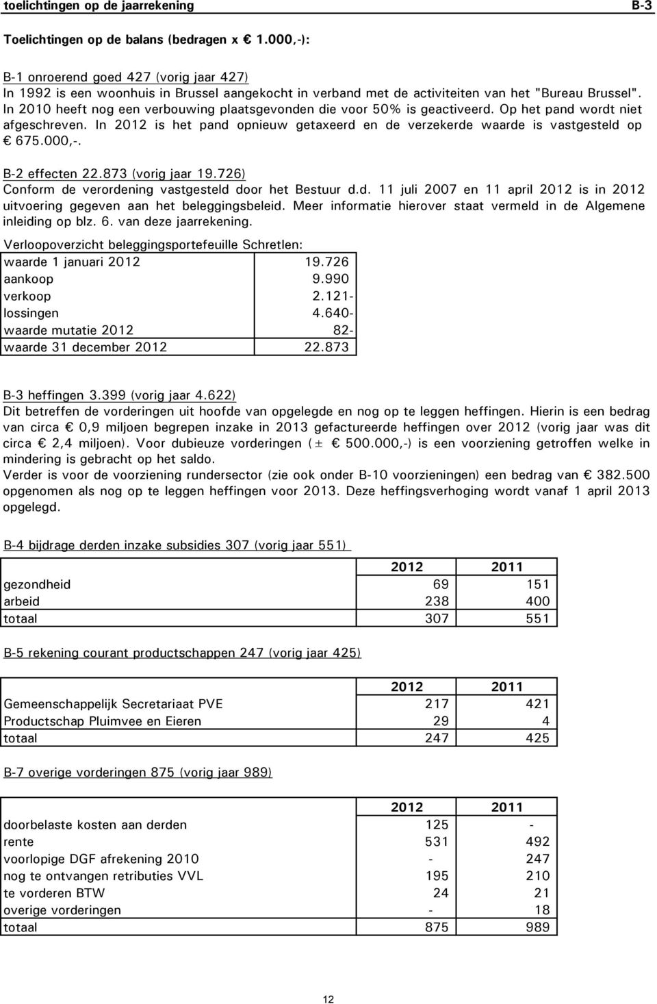 In 2010 heeft nog een verbouwing plaatsgevonden die voor 50% is geactiveerd. Op het pand wordt niet afgeschreven. In 2012 is het pand opnieuw getaxeerd en de verzekerde waarde is vastgesteld op 675.