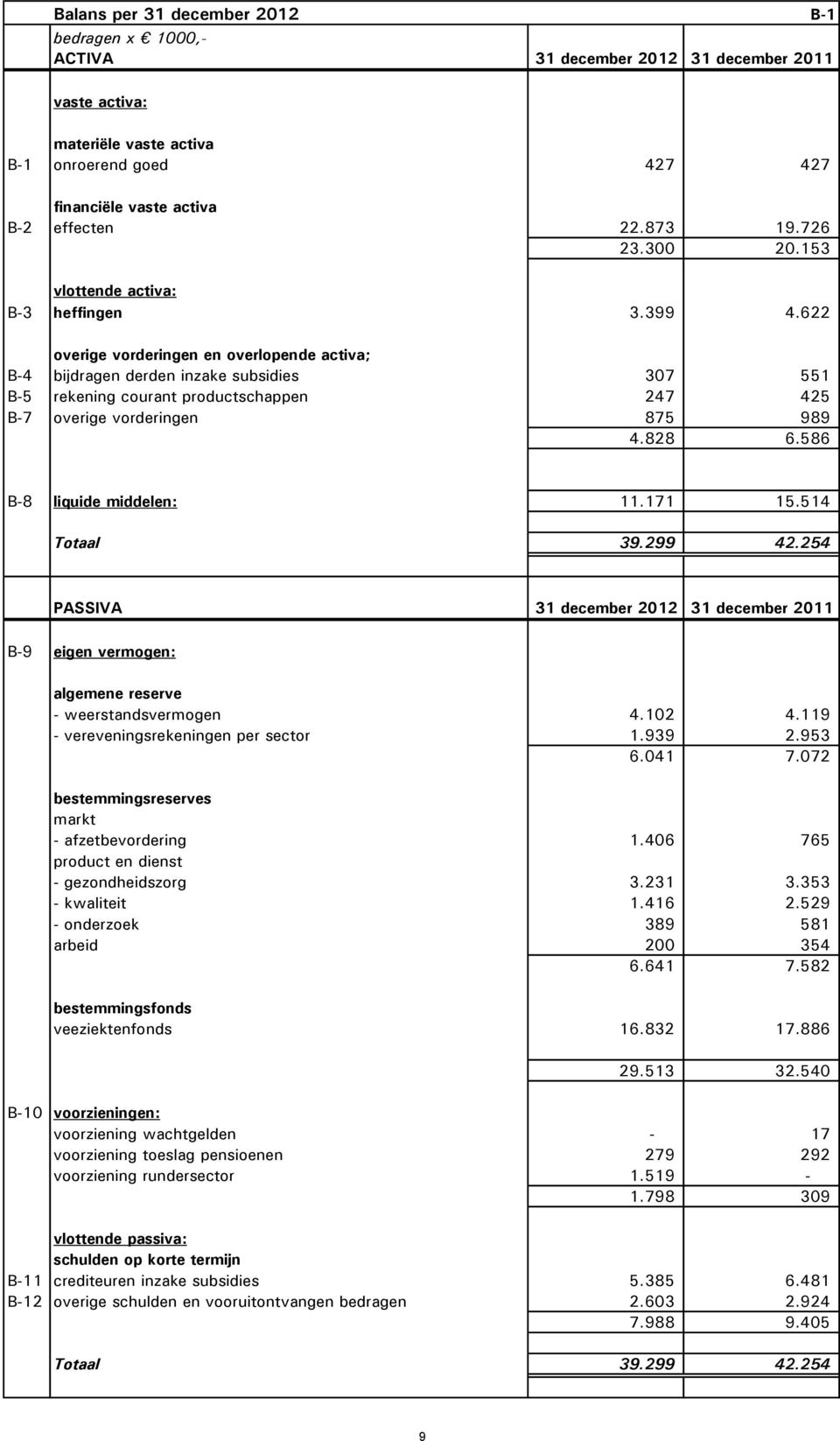 622 overige vorderingen en overlopende activa; B-4 bijdragen derden inzake subsidies 307 551 B-5 rekening courant productschappen 247 425 B-7 overige vorderingen 875 989 4.828 6.