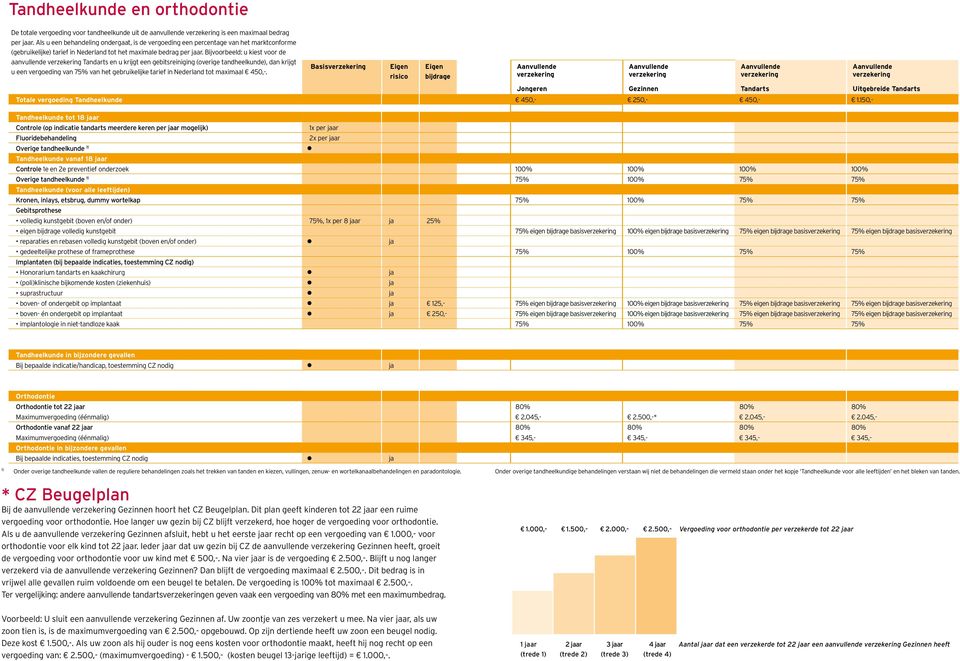 Bijvoorbeeld: u kiest voor de aanvullende Tandarts en u krijgt een gebitsreiniging (overige tandheelkunde), dan krijgt u een vergoeding van 75% van het tarief in Nederland tot maximaal 450,-.