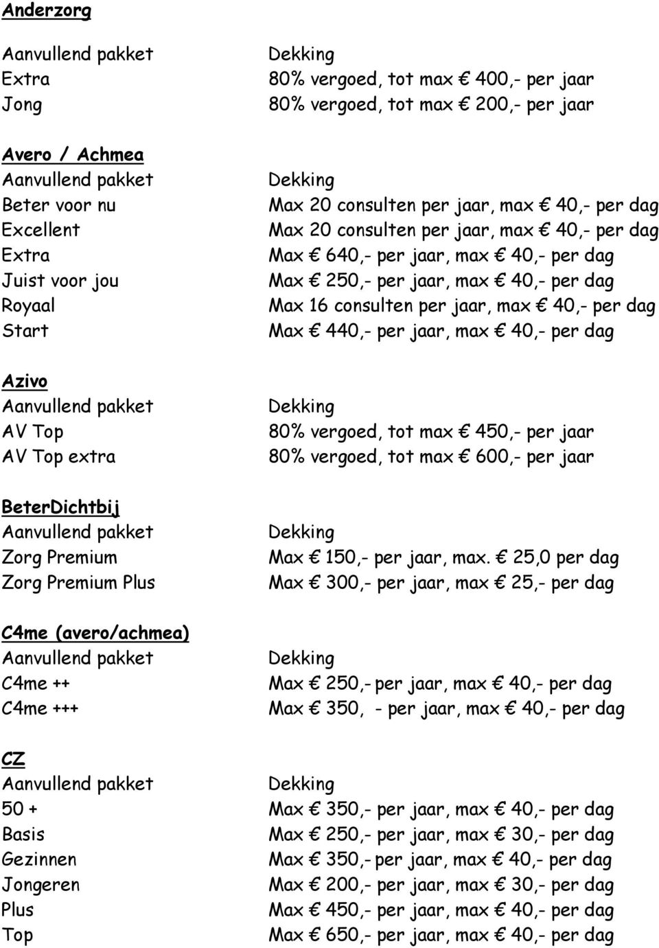 consulten per jaar, max 40,- per dag 80% vergoed, tot max 450,- per jaar Max 150,- per jaar, max.