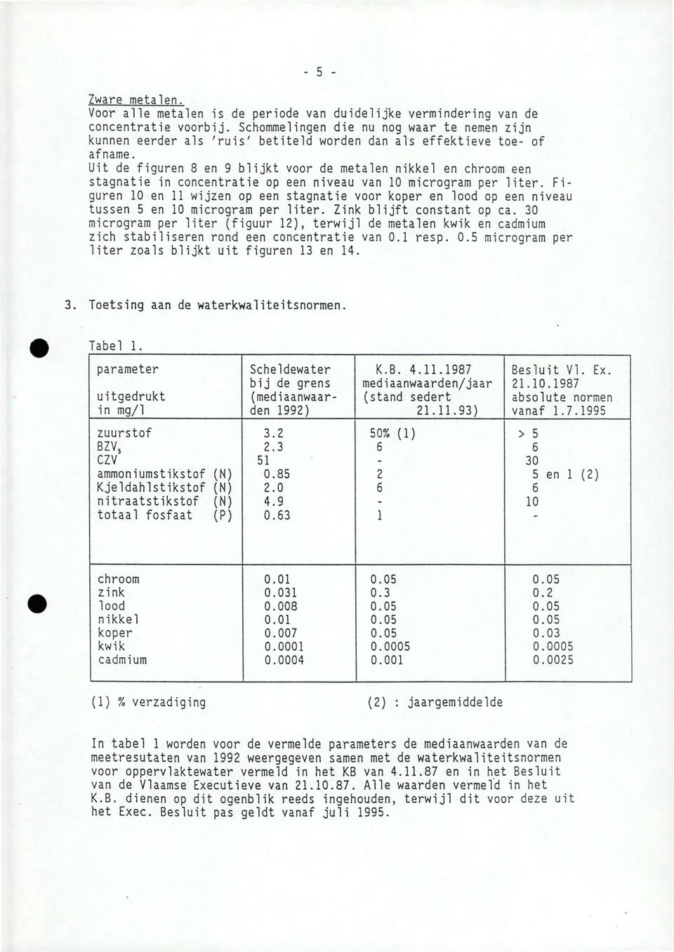 Uit de figuren 8 en 9 blijkt voor de metalen nikkel en chroom een stagnatie in concentratie op een niveau van 10 microgram per liter.