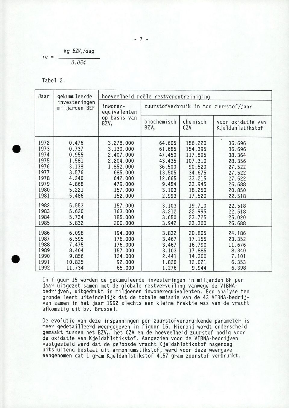 oxidatie van Kjeldahlstikstof 1972 0.476 3.278.000 64.605 156.220 36.696 1973 0.737 3.130.000 61.685 154.395 36.696 1974 0.955 2.407.000 47.450 117.895 38.364 1975 1.581 2.204.000 43.435 107.310 28.