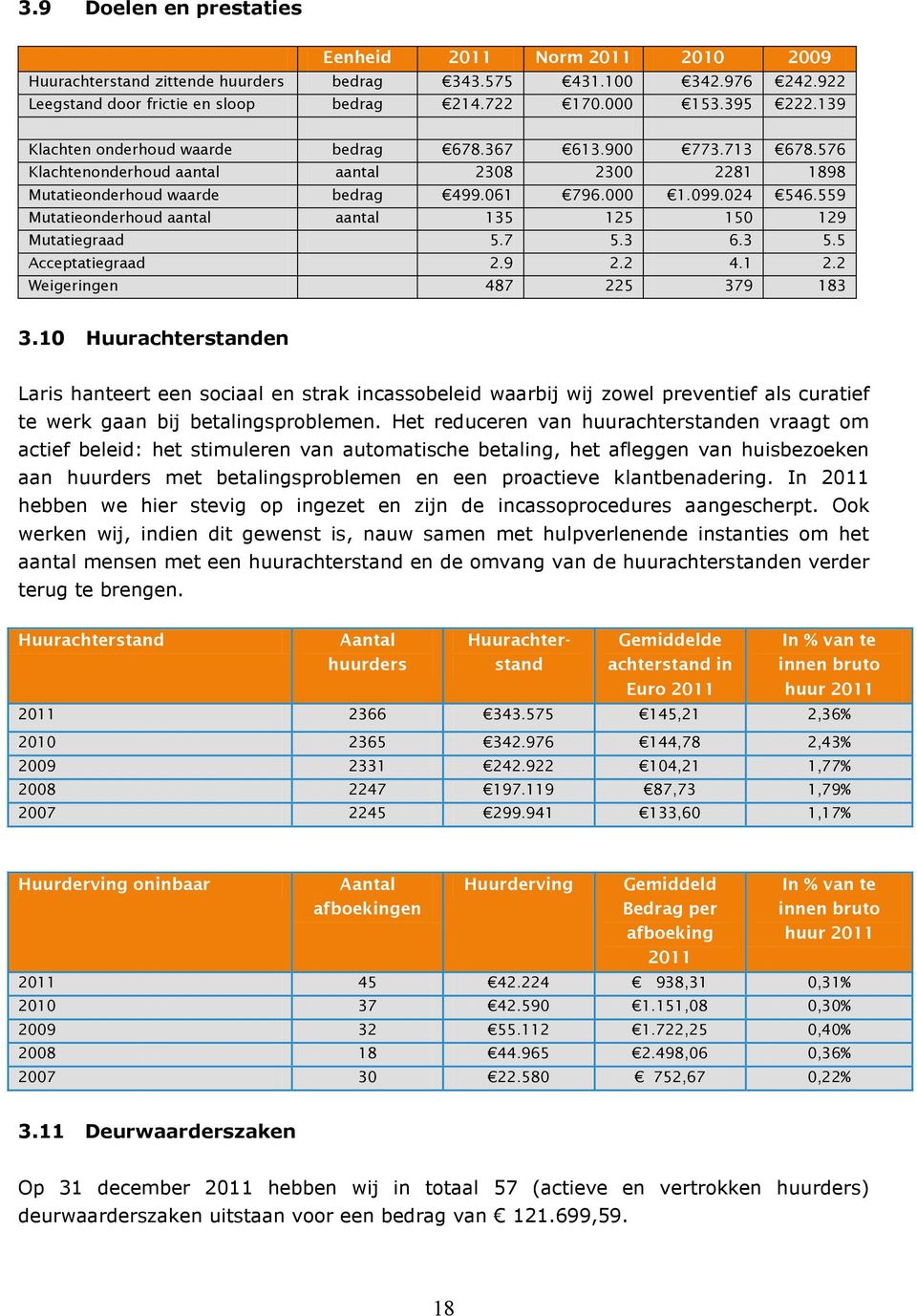 559 Mutatieonderhoud aantal aantal 135 125 150 129 Mutatiegraad 5.7 5.3 6.3 5.5 Acceptatiegraad 2.9 2.2 4.1 2.2 Weigeringen 487 225 379 183 3.