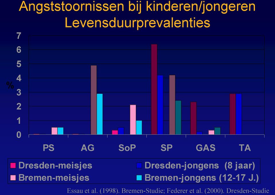 Dresden-jongens (8 jaar) Bremen-meisjes Bremen-jongens (12-17 J.